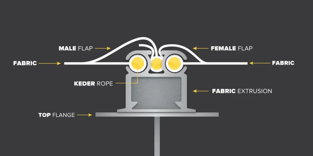 Cross-section of a fabric extrusion system with labeled parts: fabric input, male and female flaps, keder rope, and top flange.