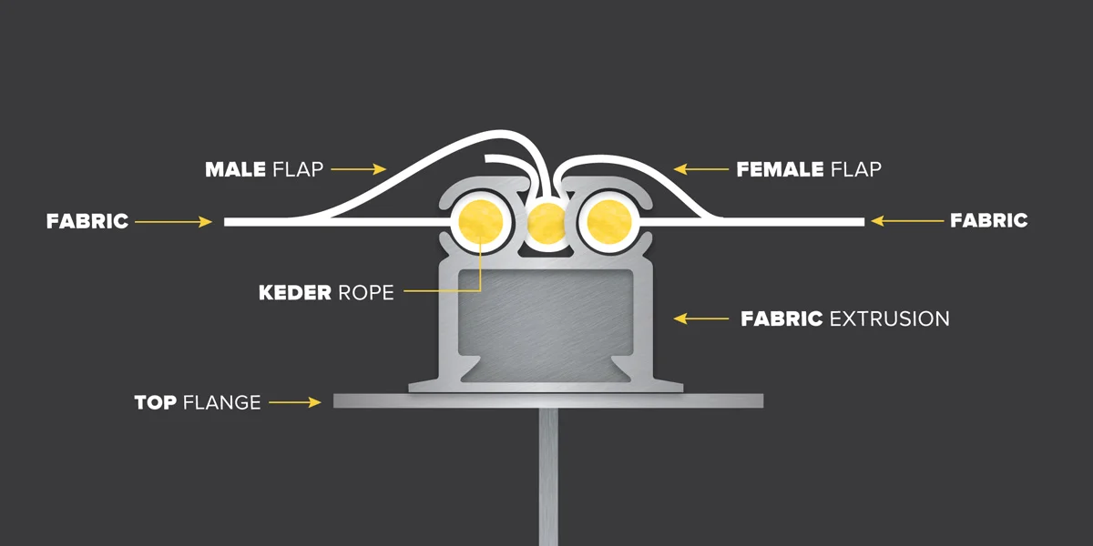 Cross section of a Fabric Extrusion System with Labeled Parts Fabric Input Male and Female Flaps Keder Rope and Top Flange